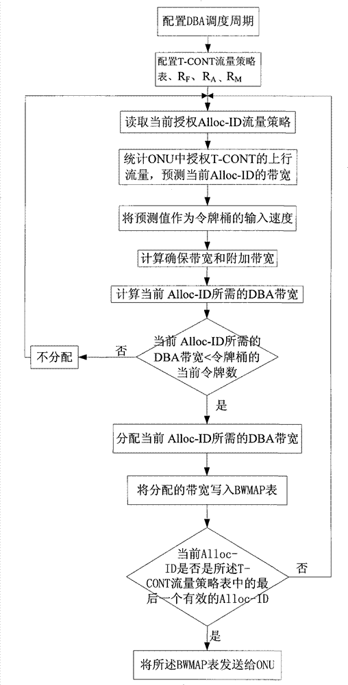 Method and device for dynamic bandwidth allocation in gigabit passive optical network