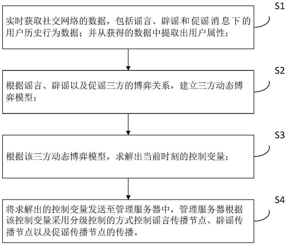 A Rumor Propagation Control Method Based on Three-Party Dynamic Game