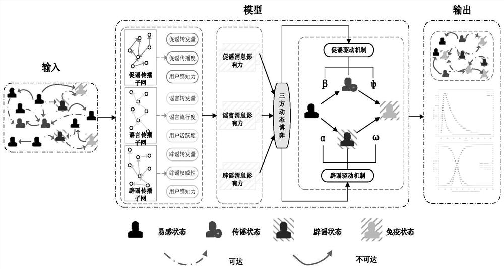 A Rumor Propagation Control Method Based on Three-Party Dynamic Game