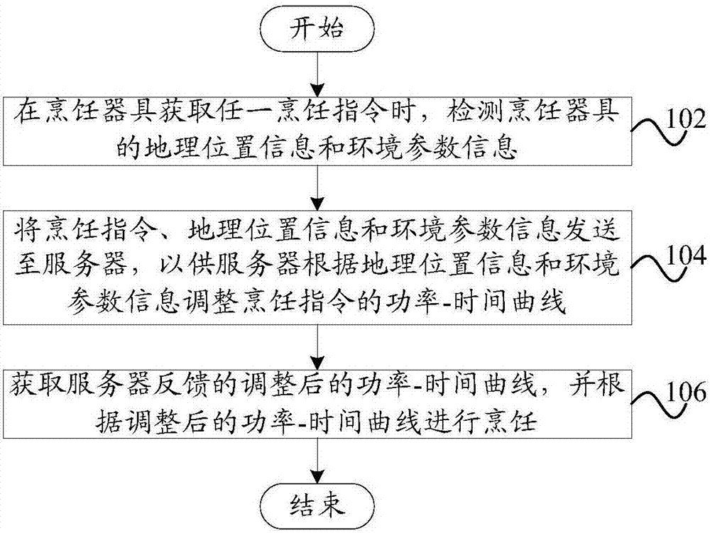 Cooking method and cooking system