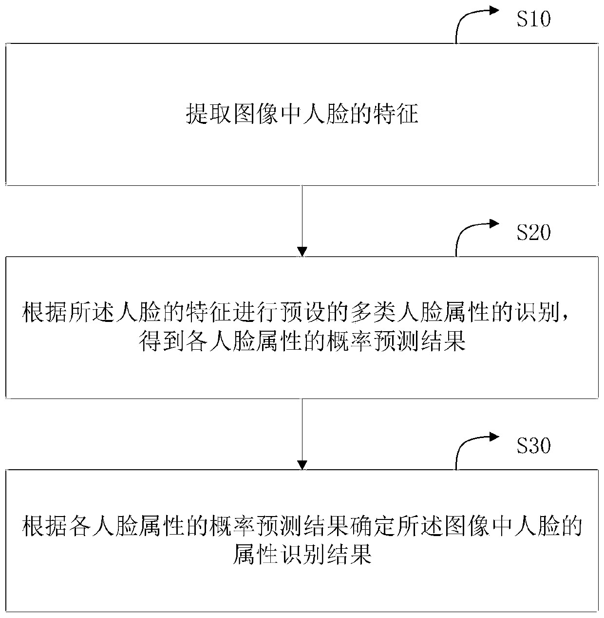 Face attribute recognition method and device, electronic equipment and storage medium