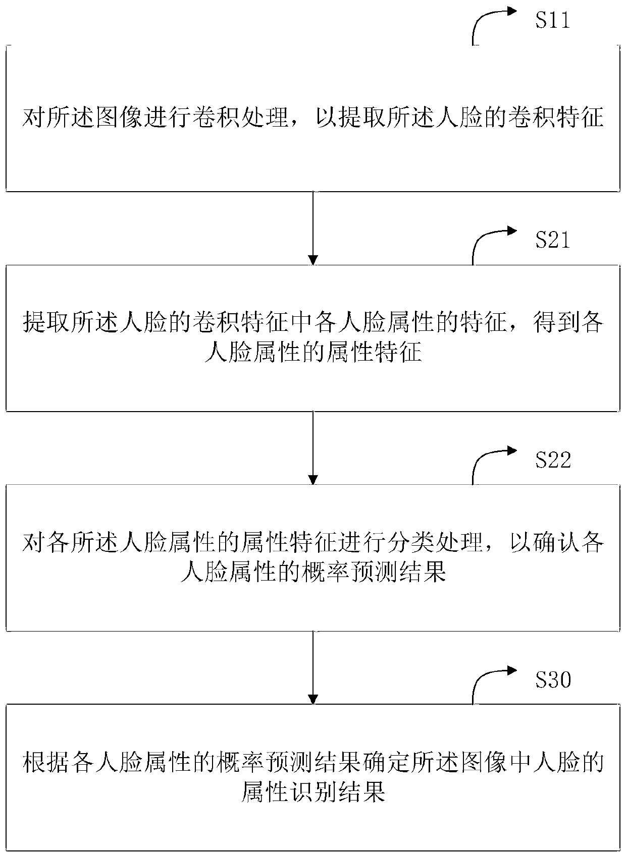 Face attribute recognition method and device, electronic equipment and storage medium