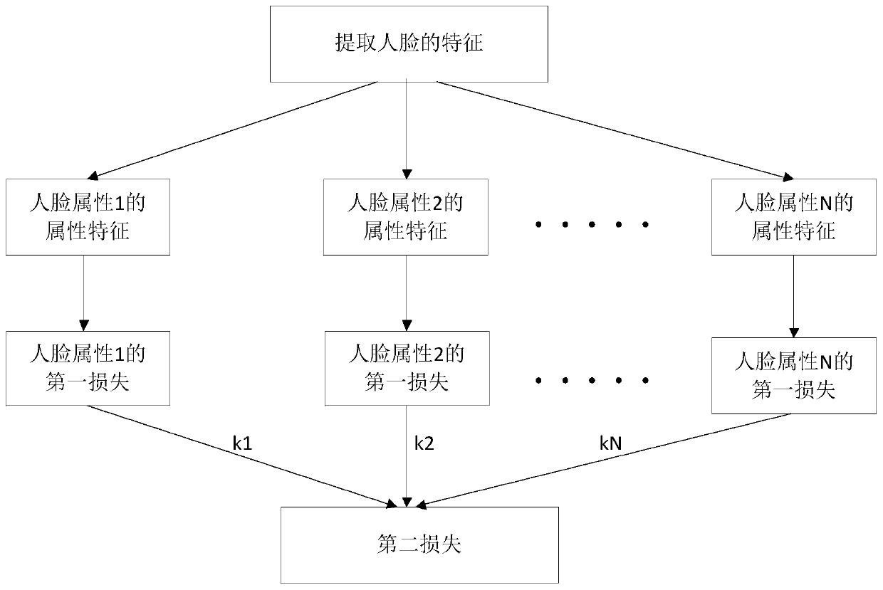 Face attribute recognition method and device, electronic equipment and storage medium