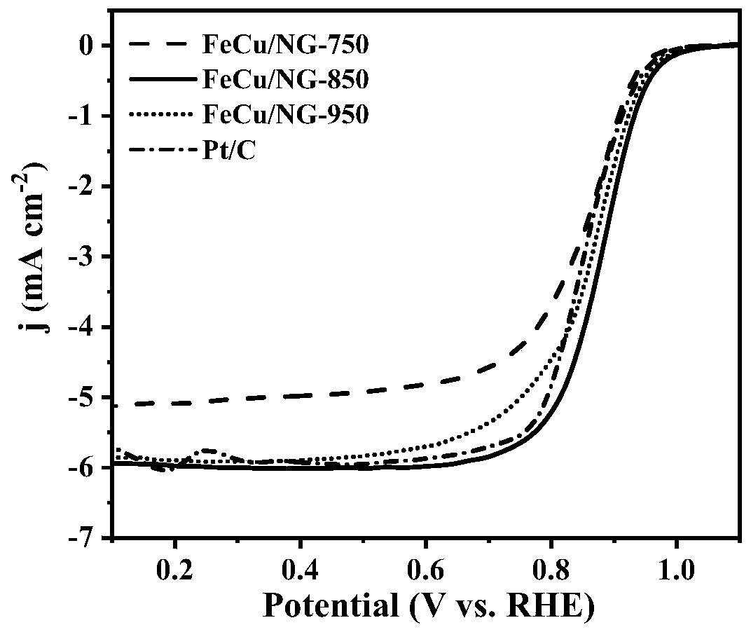 Method for preparing iron/copper aza graphene zinc air battery cathode catalyst