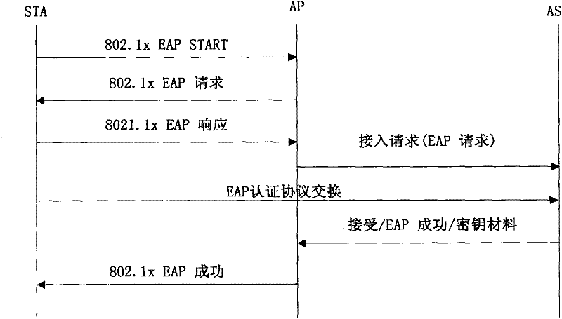 Method for resisting denial of service (DoS) attack for wireless local area network access authentication