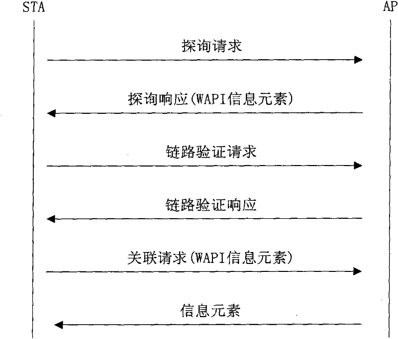 Method for resisting denial of service (DoS) attack for wireless local area network access authentication