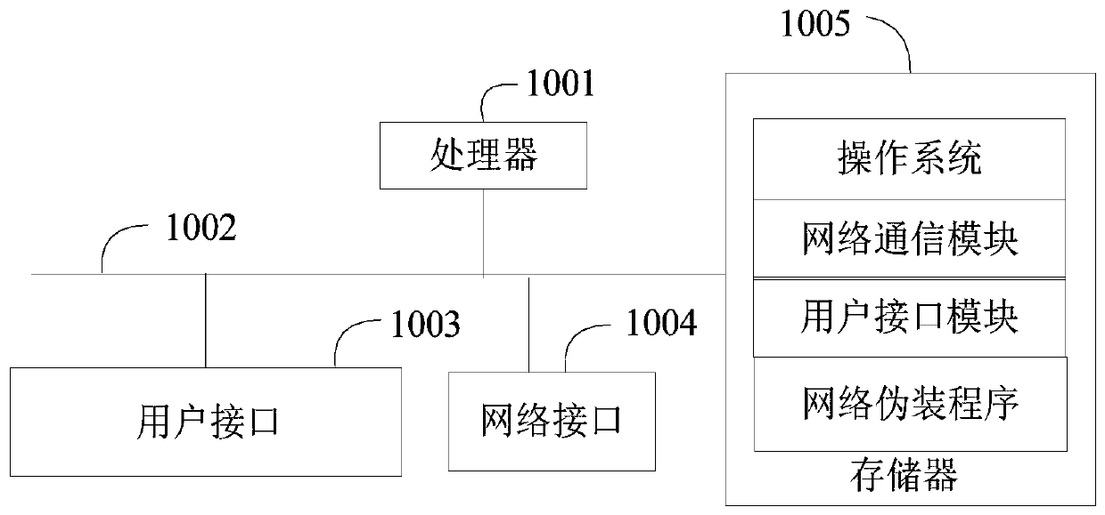 Network camouflage method, device, equipment and computer readable storage medium