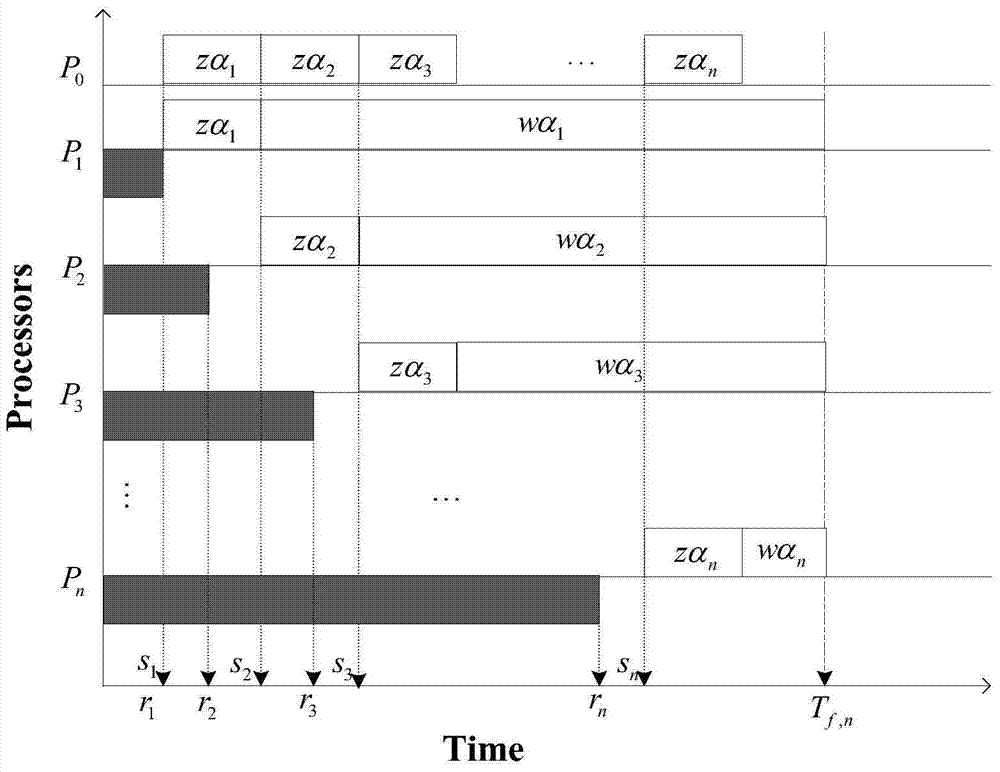 Method and system for solving a separable task scheduling model