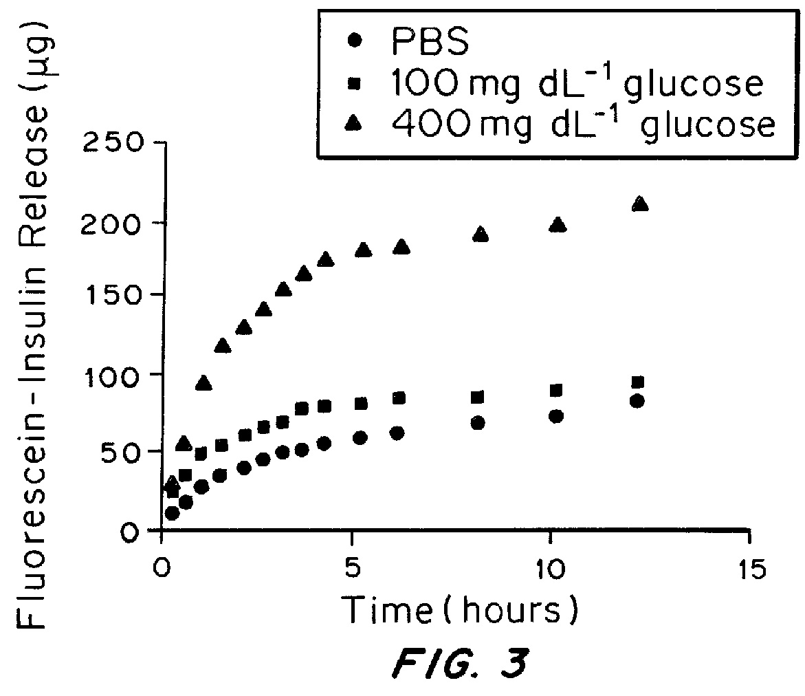 Self-regulated peptide hydrogel for insulin delivery