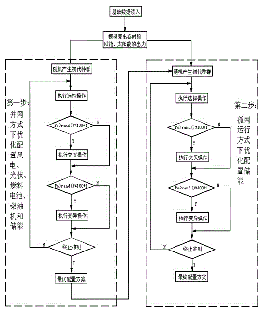 Optimization programming and evaluation method of micro-grid power supply