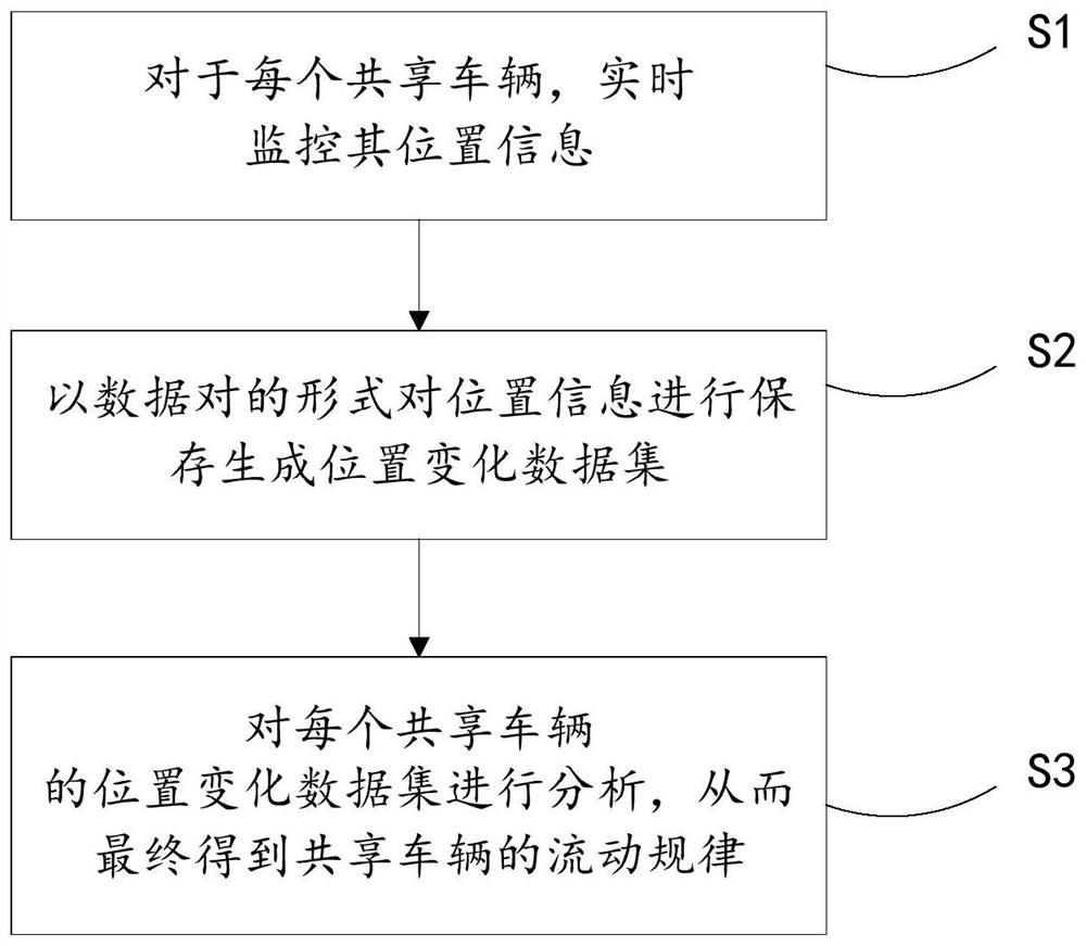 A shared vehicle dispatching billing method, device and terminal