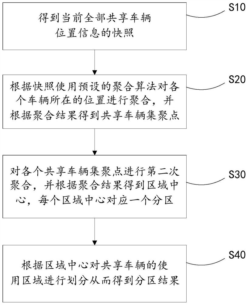 A shared vehicle dispatching billing method, device and terminal