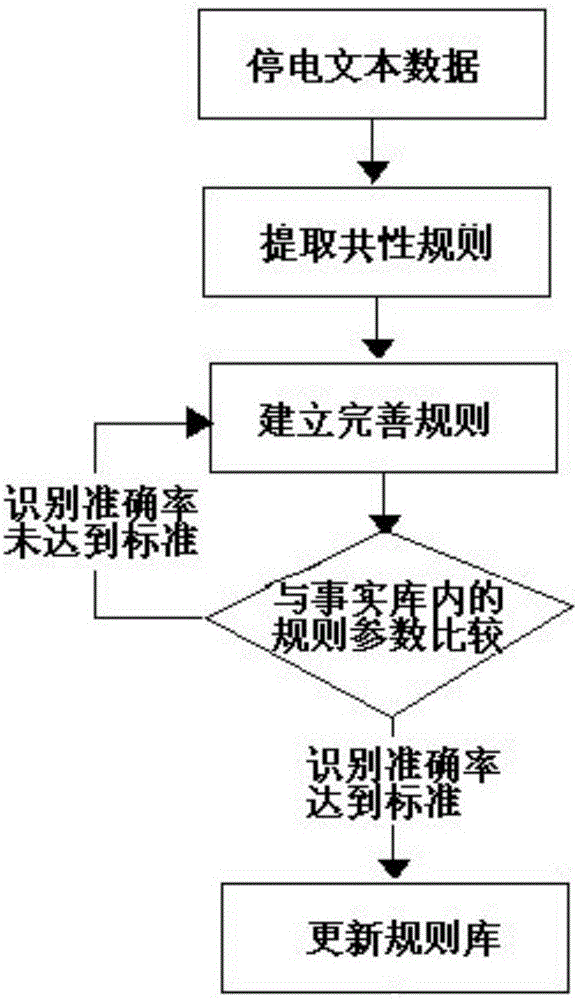 Blackout Cause Recognition System Based on Text Analysis