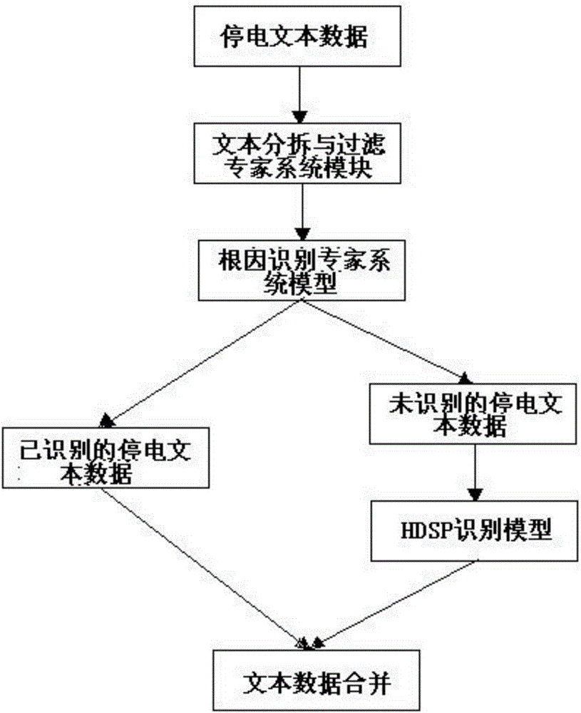 Blackout Cause Recognition System Based on Text Analysis