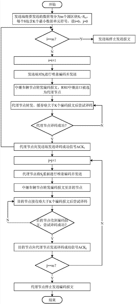 Internet-of-vehicle long distance data communication relay agent method based on fountain code