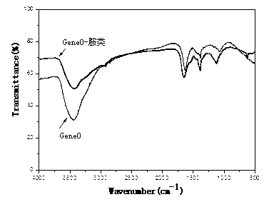 Graphene oxide with antibacterial and anticoagulant functions and preparation method thereof