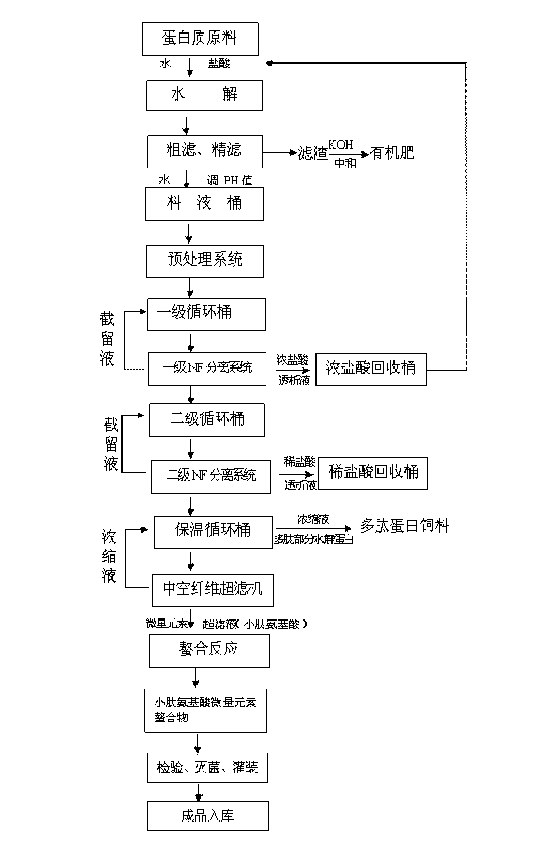 Method for producing small peptide amino acid microelement chelate by way of acid hydrolysis of protein