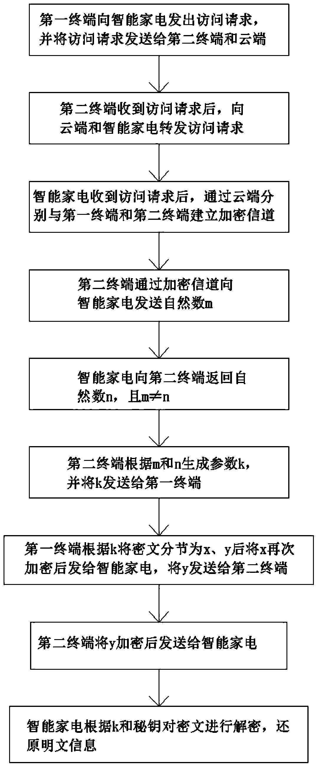 A smart home dynamic encrypted communication method and system using segmented transmission