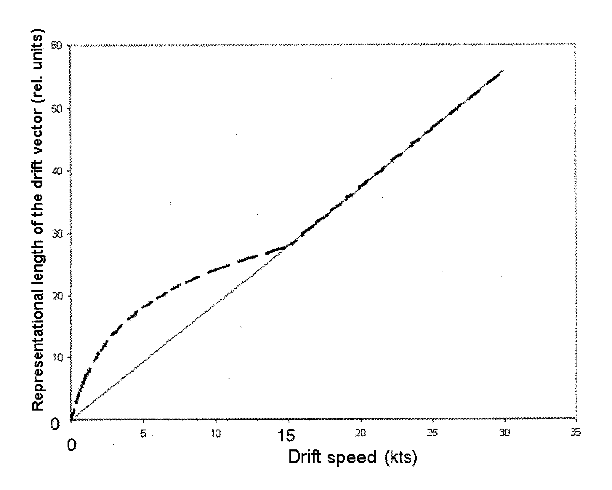 Method for Presenting the Drift Values of an Aircraft