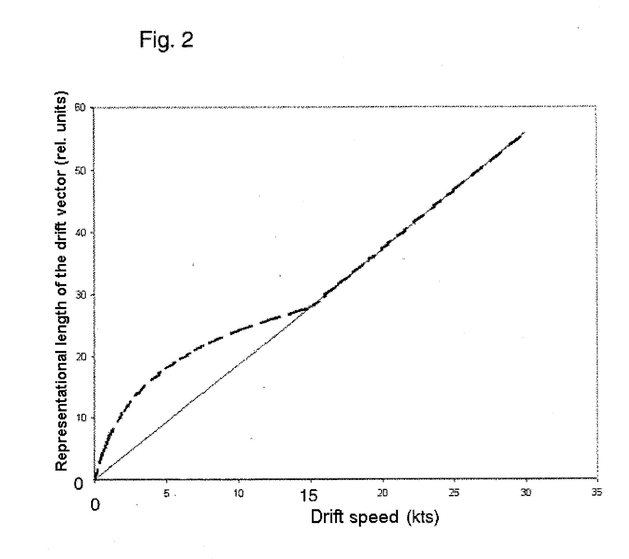 Method for Presenting the Drift Values of an Aircraft