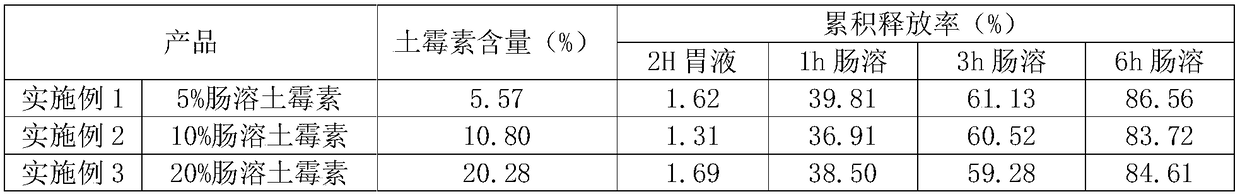 Enteric sustained release oxytetracycline calcium premix and preparation method thereof