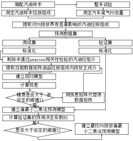 Method for rapidly predicting automobile PN emission based on oil product aromatic hydrocarbon composition