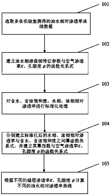 Oil-water relative permeability symptom processing method based on reservoir physical property