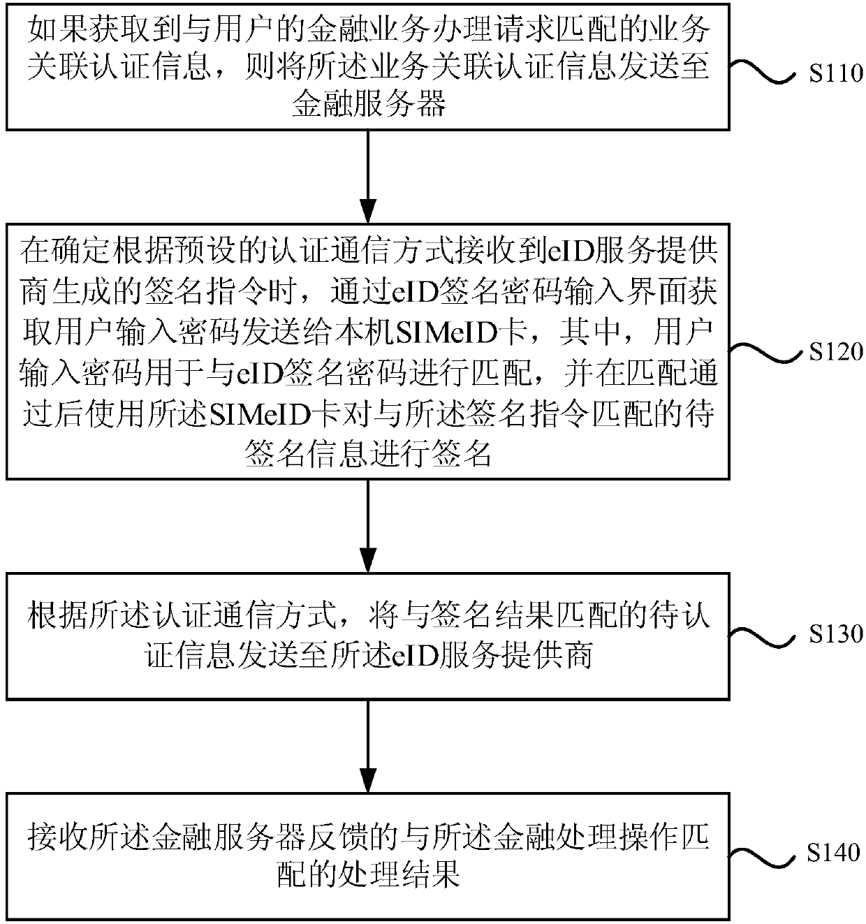 Financial information interaction method and device, equipment and storage medium