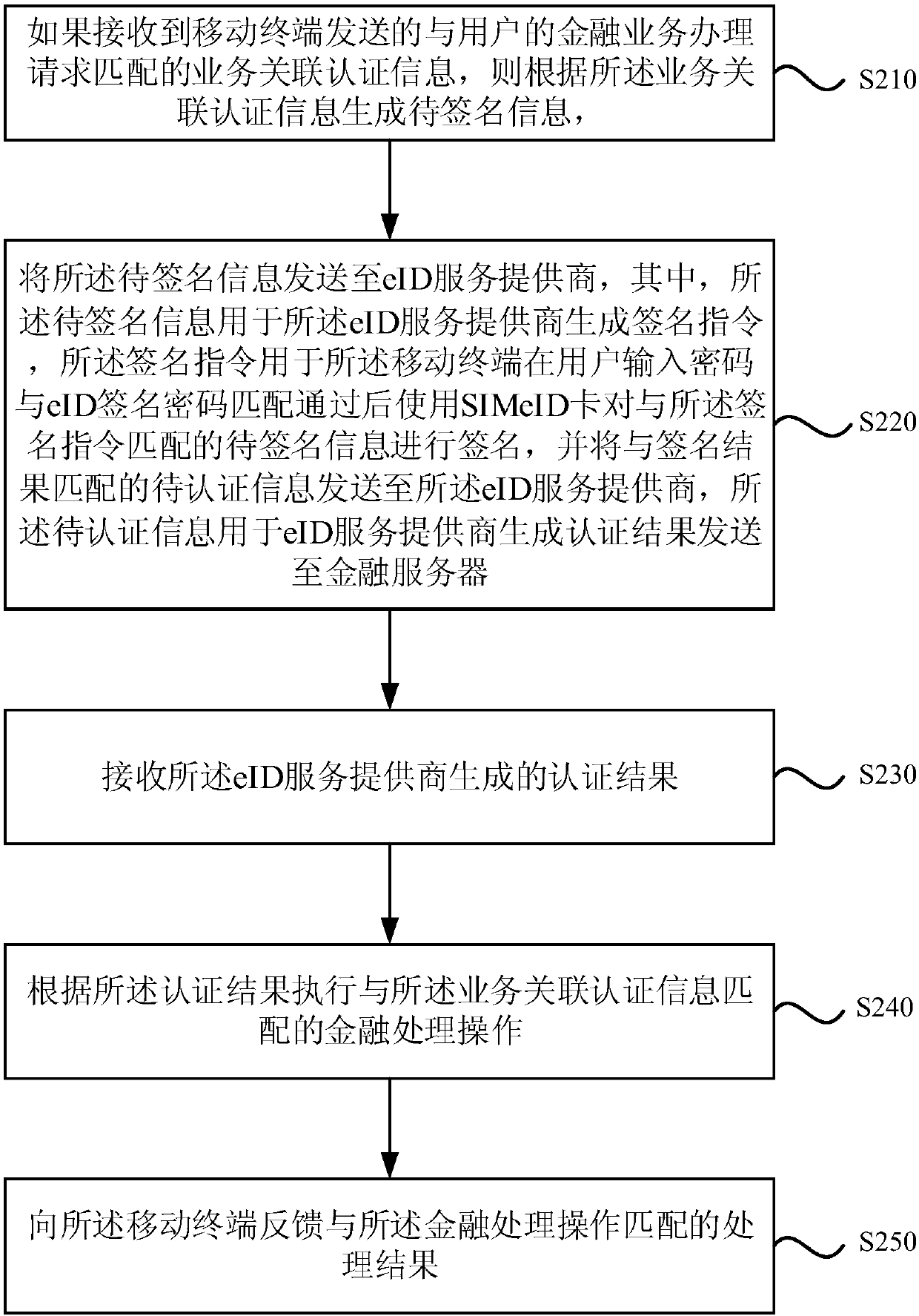 Financial information interaction method and device, equipment and storage medium