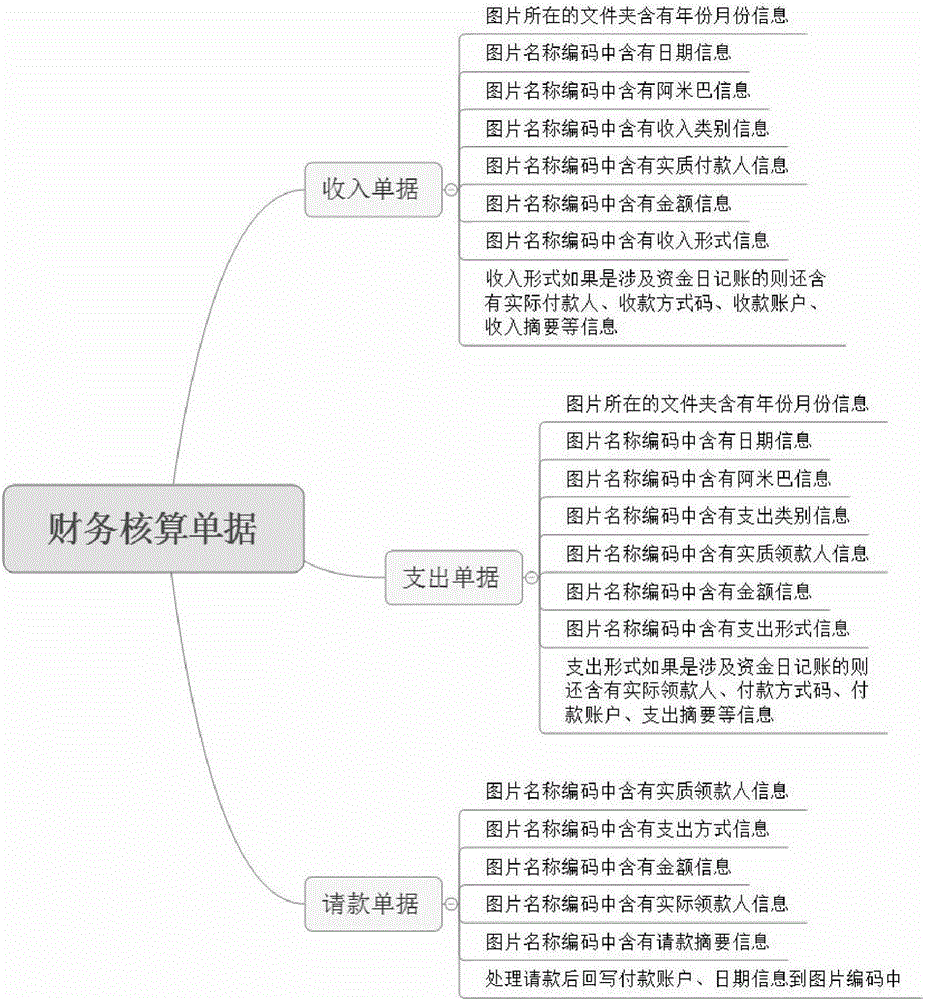 Financial data processing method applied to ameba management depositing and withdrawing style