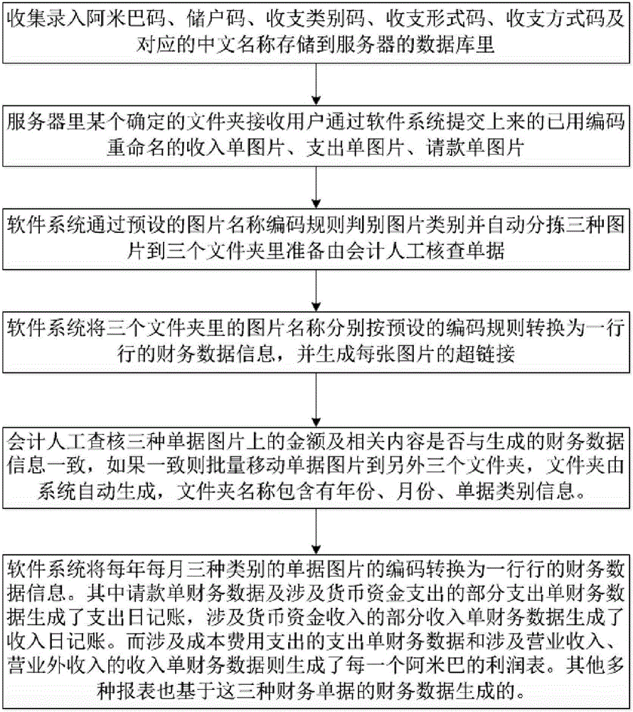 Financial data processing method applied to ameba management depositing and withdrawing style