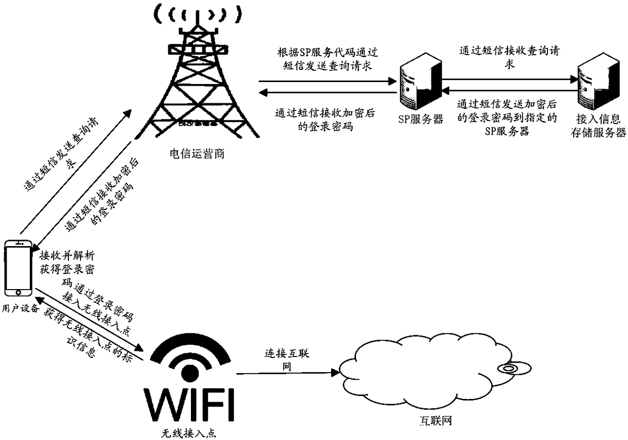 Method, device and medium for acquiring and providing wireless access point access information