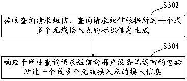 Method, device and medium for acquiring and providing wireless access point access information