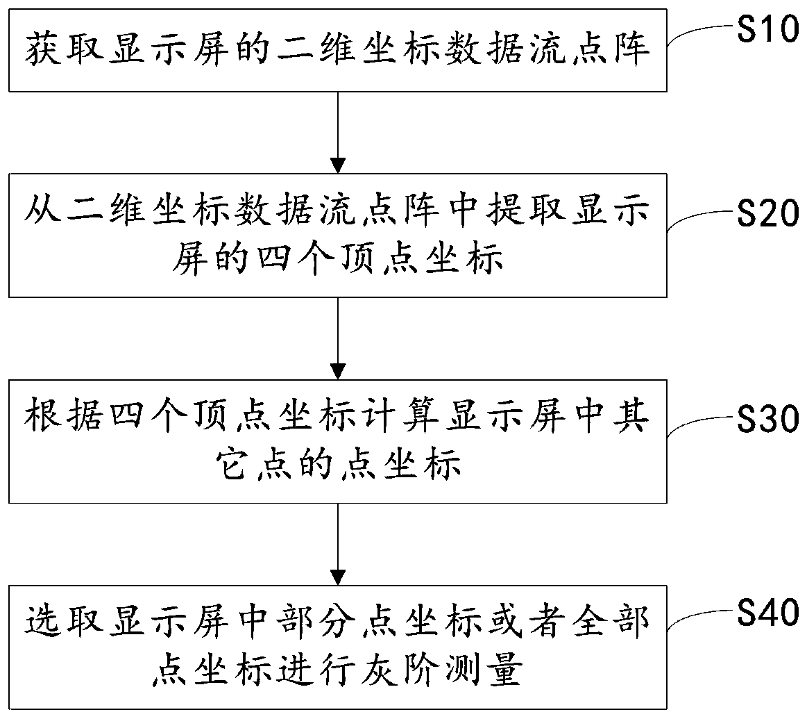 Display screen plane brightness measurement method and device, computer equipment and storage medium