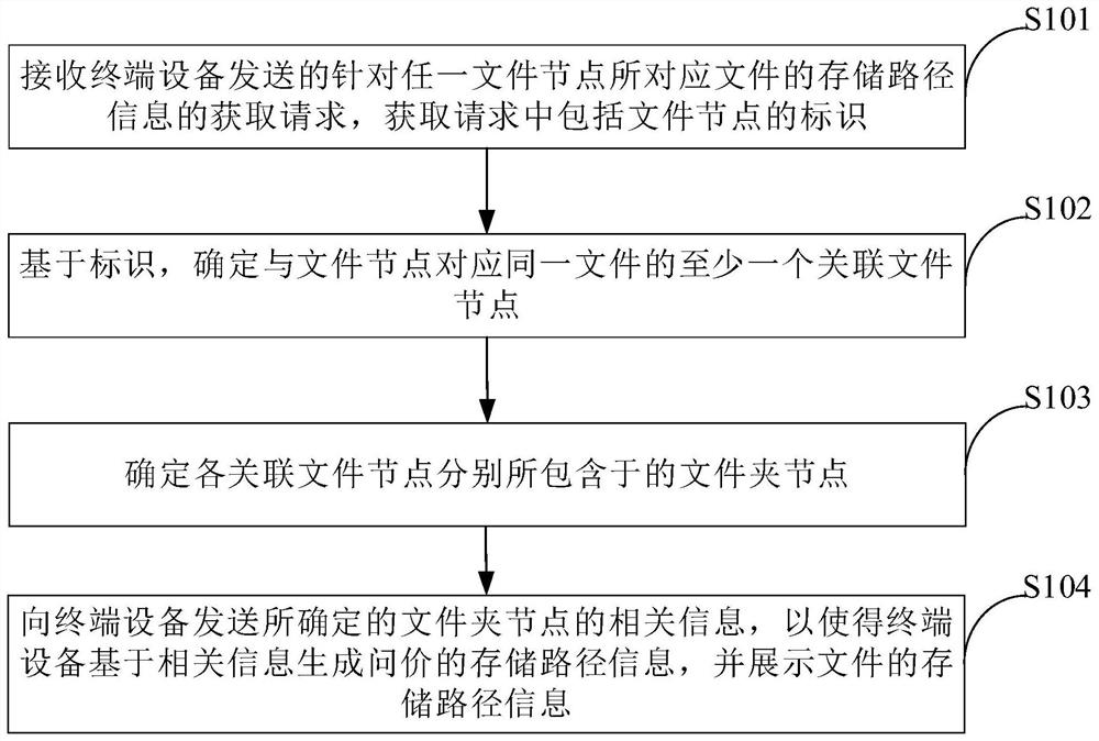 Storage path display method and device and electronic equipment