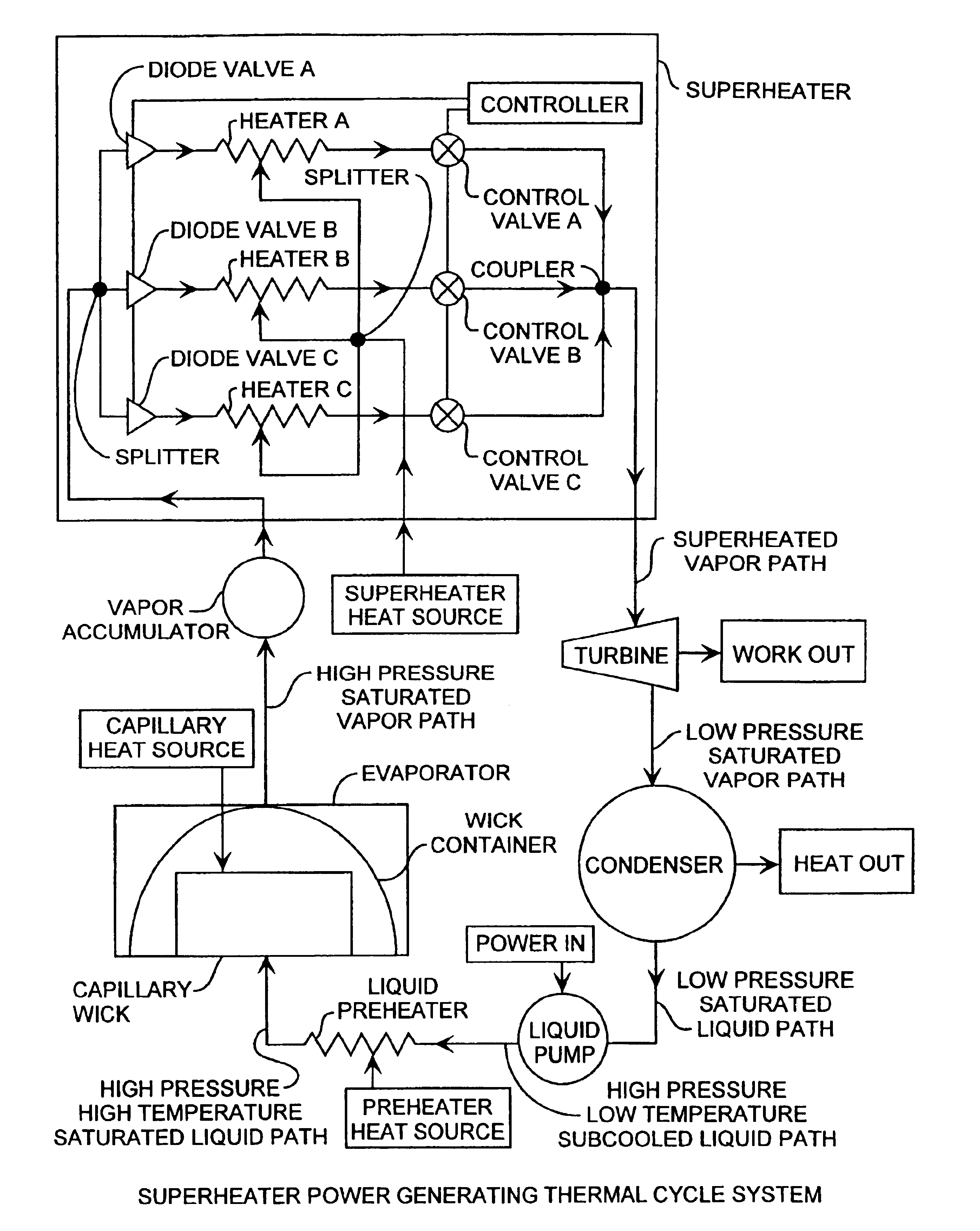 Superheater capillary two-phase thermodynamic power conversion cycle system