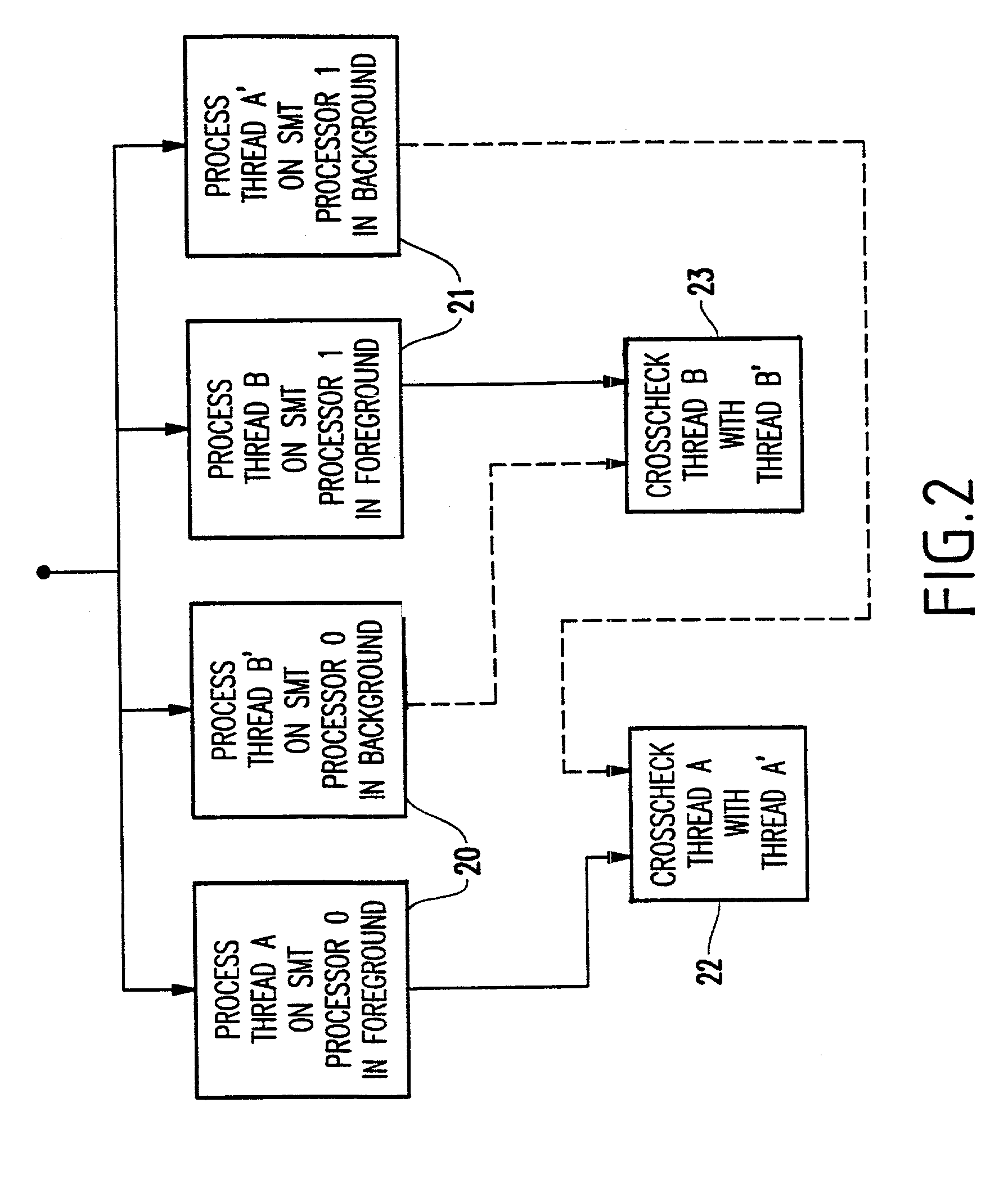 Method and apparatus for fault-tolerance via dual thread crosschecking