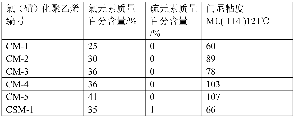 Chlorine-containing rubber composition as well as application and preparation method thereof