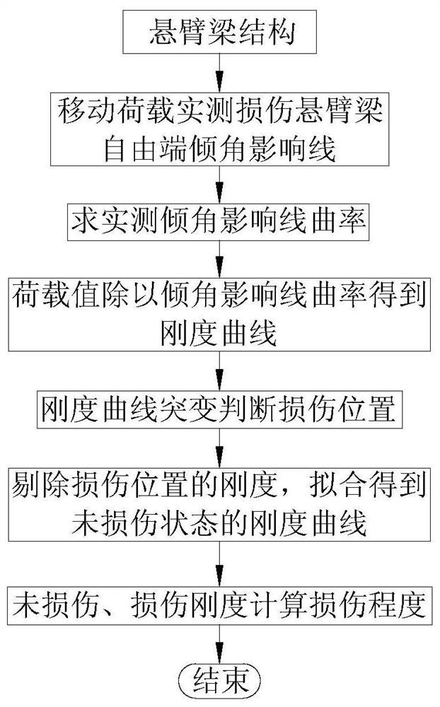 Damage identification method for cantilever beams based on the curvature of free end inclination influence line