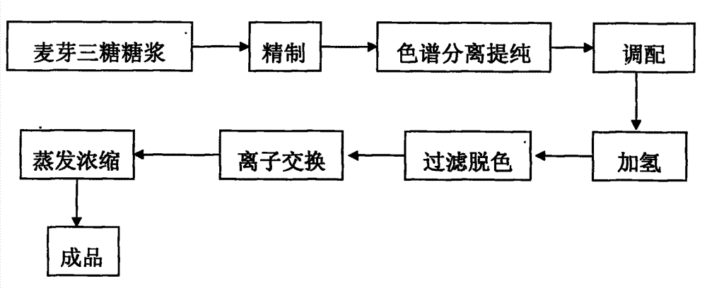 Preparation method of high-purity maltotriose alcohol