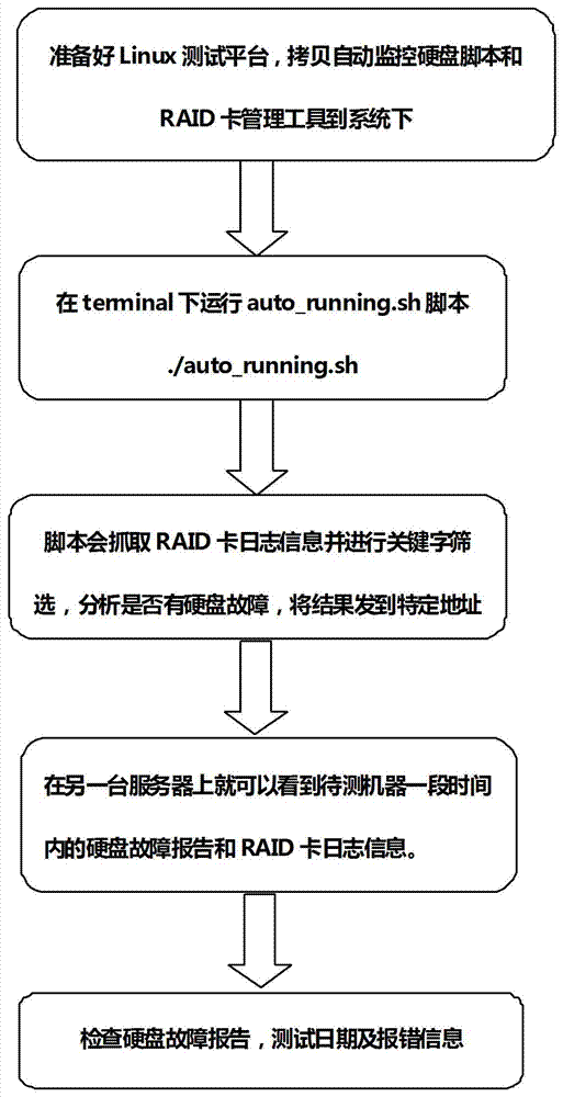 Tool and method for automatically monitoring and collecting fault hard disk logs