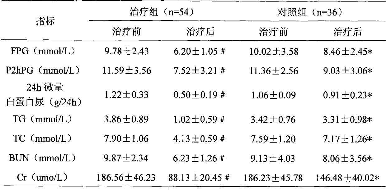 Application of Chinese medicinal composition in preparing medicament for treating diabetic nephropathy