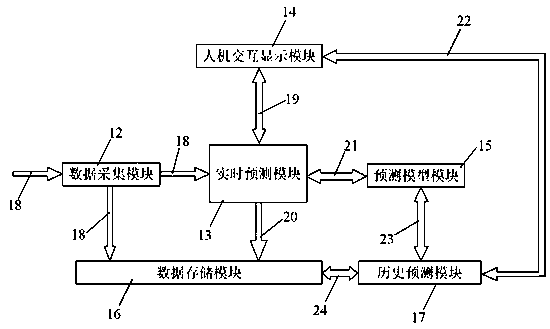 Output power prediction system and method for laser oscillation-amplification chain