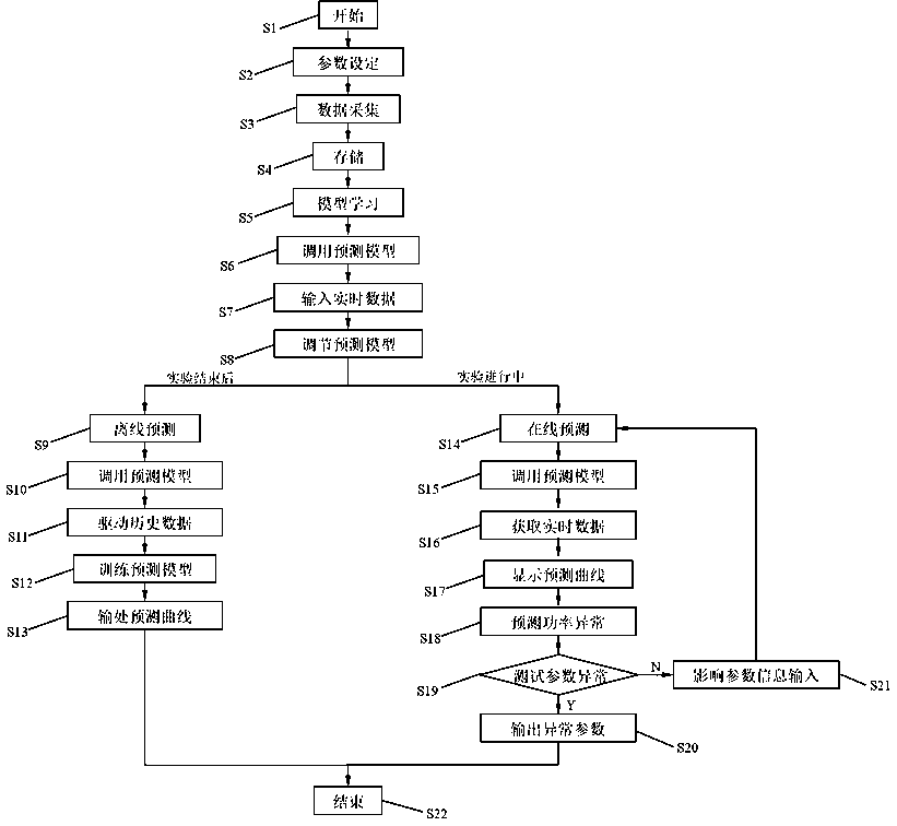 Output power prediction system and method for laser oscillation-amplification chain