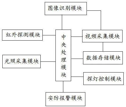 Factory security monitoring and early warning system