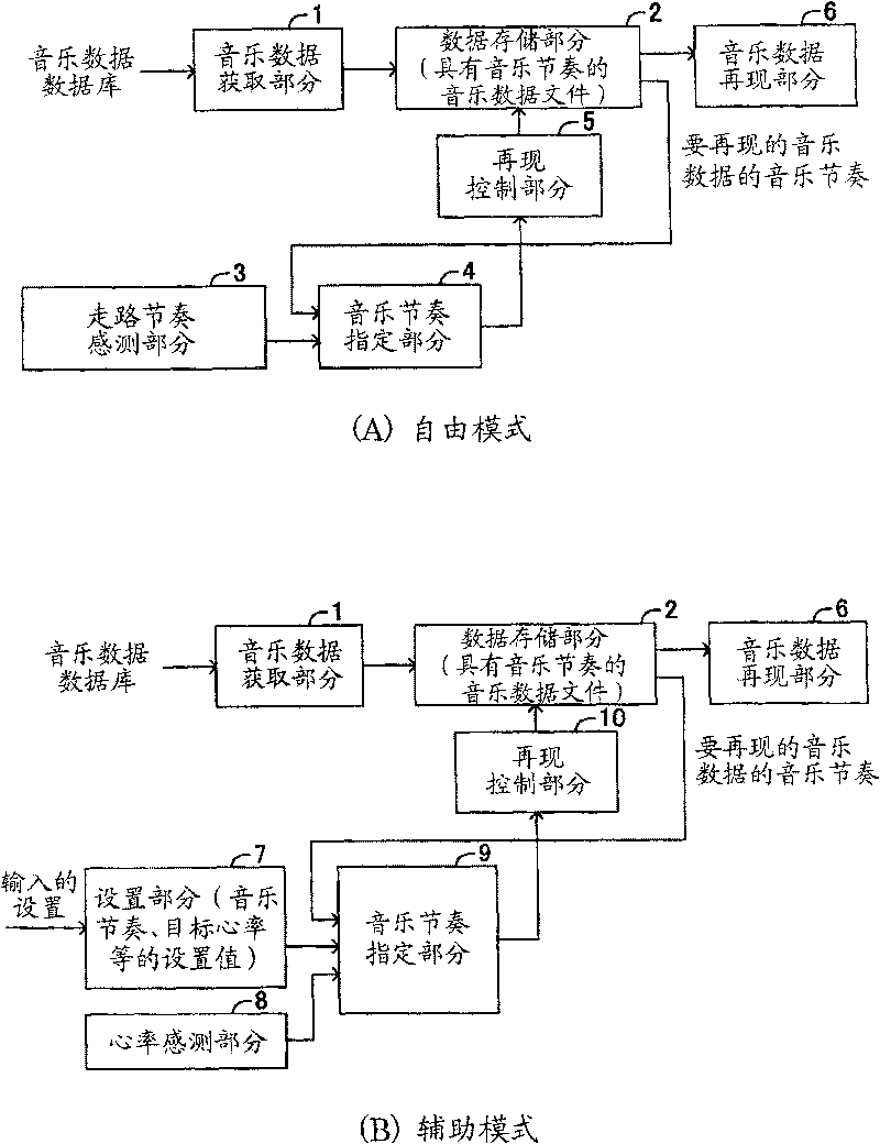 Apparatus for controlling music reproduction and apparatus for reproducing music