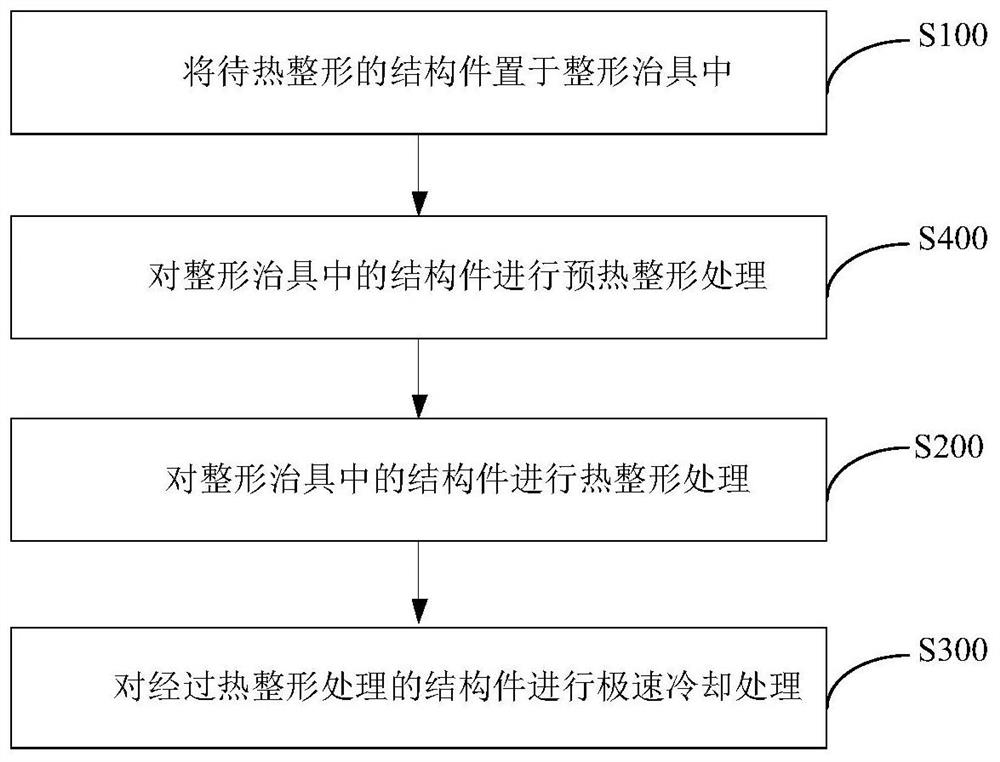 Thermal shaping method for structural part containing plastic