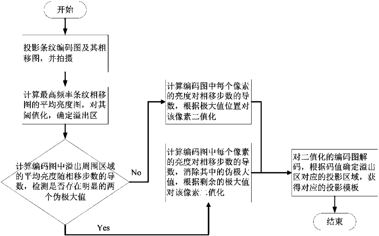 Area projection optical 3D profilometry method for high dynamic range objects