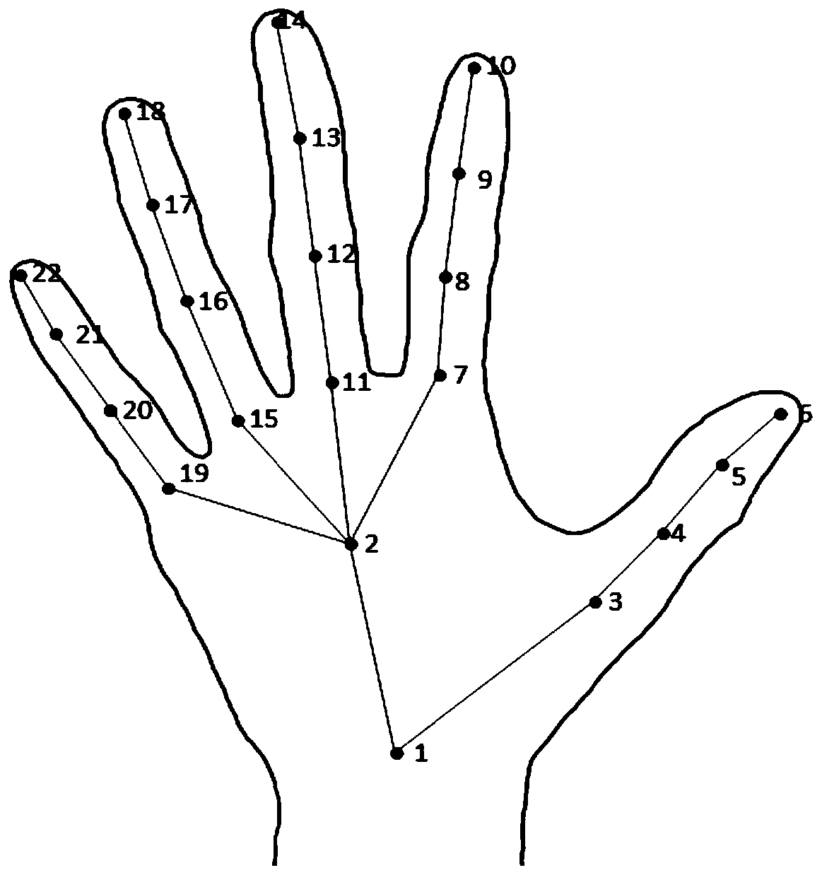 Gesture recognition method and system based on skeleton