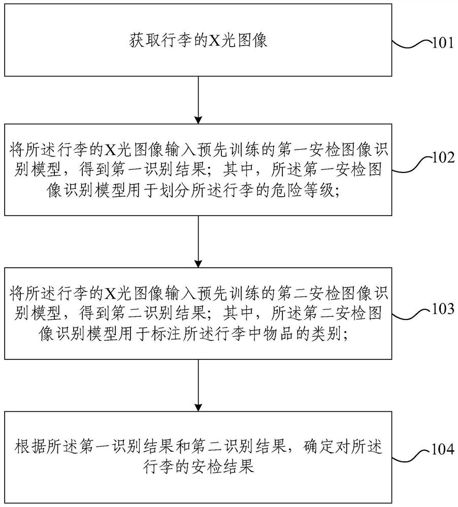 Security check image recognition method and device, electronic equipment and storage medium